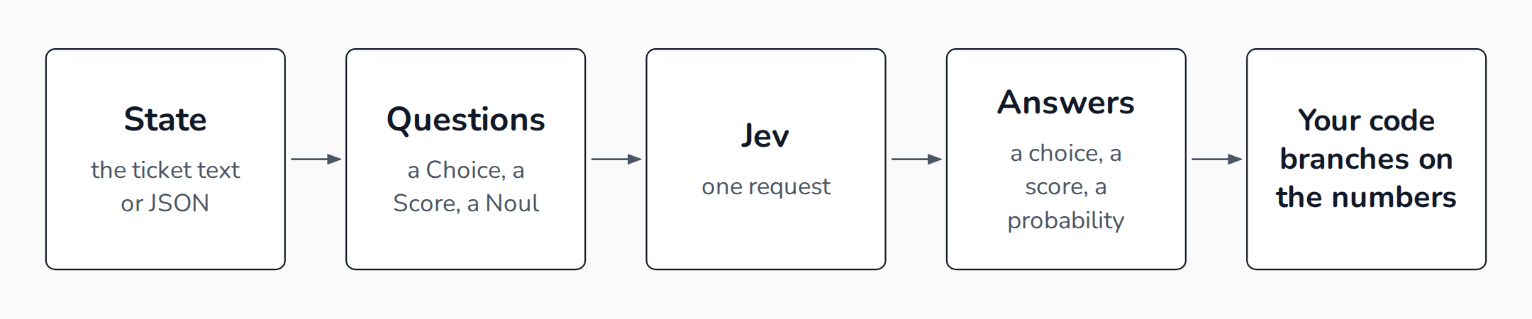Diagram of one Jev call: a state and three typed questions go in, three typed answers with probabilities come out, and the builder's code branches on them.