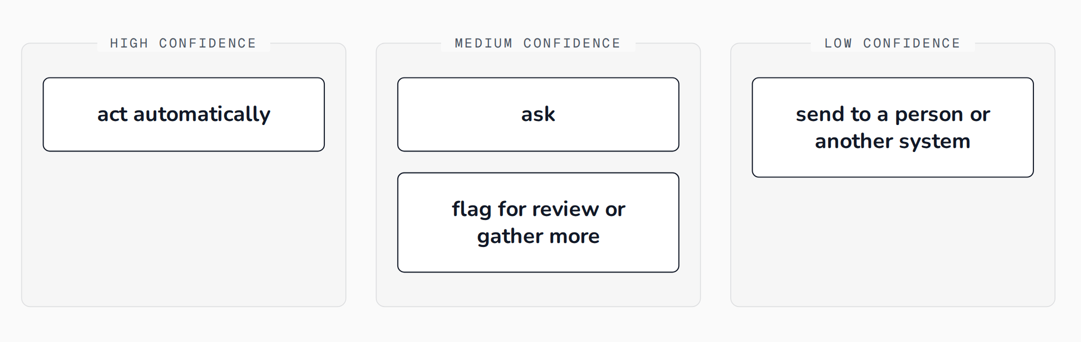 Three confidence bands: high means act, medium means confirm or review, low means escalate.
