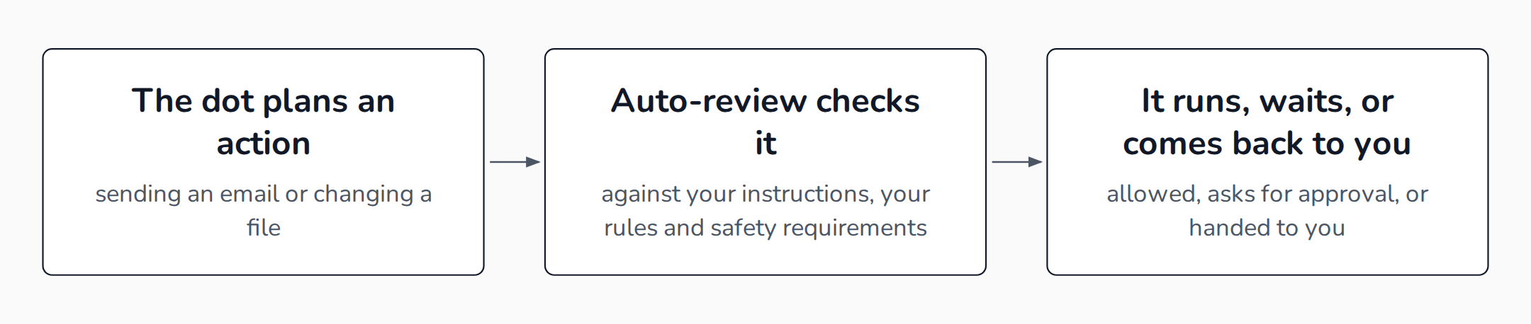 A three-step process: the dot plans an action, Auto-review checks it against your instructions, rules and safety requirements, and the action then runs, waits for your approval, or is handed to you.