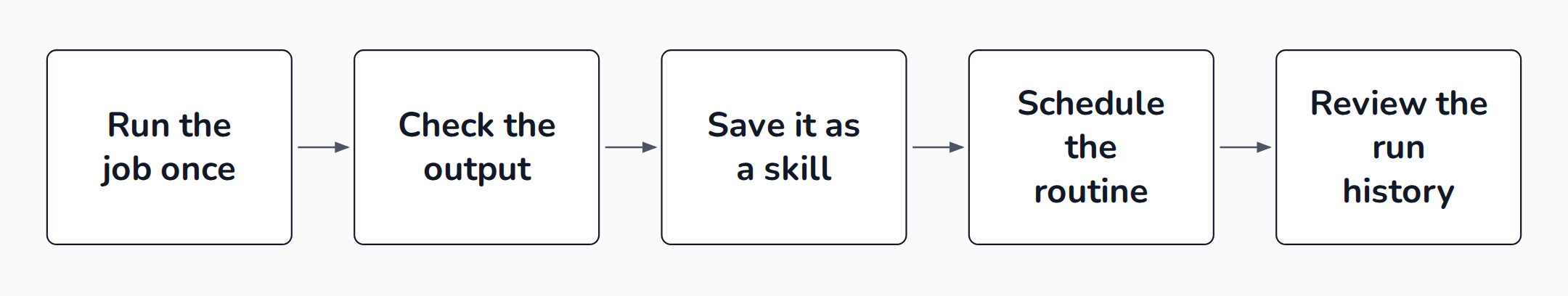 Five boxes in a row: run the job once, check the output, save it as a skill, schedule the routine, review the run history.
