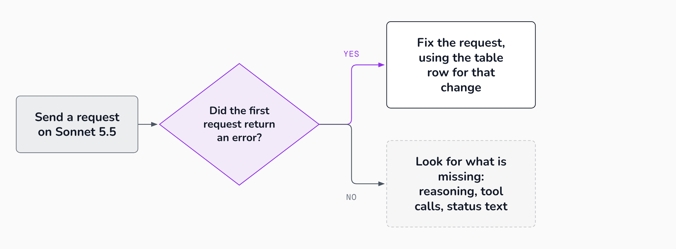 A flowchart that asks whether the first request returned an error and sends the answer down one of two paths