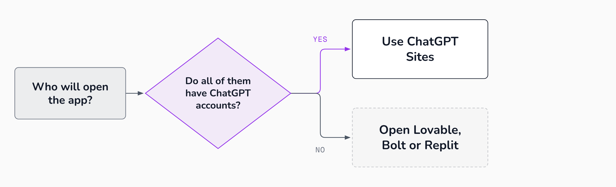 A flowchart: if everyone who opens the app has a ChatGPT account, use ChatGPT Sites; if not, open Lovable, Bolt or Replit