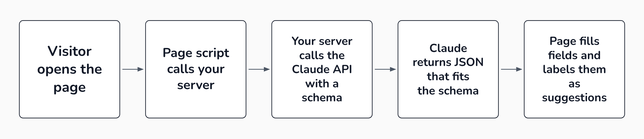 Five steps in a row: the visitor opens the page, the page script calls your server, your server calls the Claude API with a schema, Claude returns JSON that fits the schema, and the page fills the fields and labels them as suggestions.