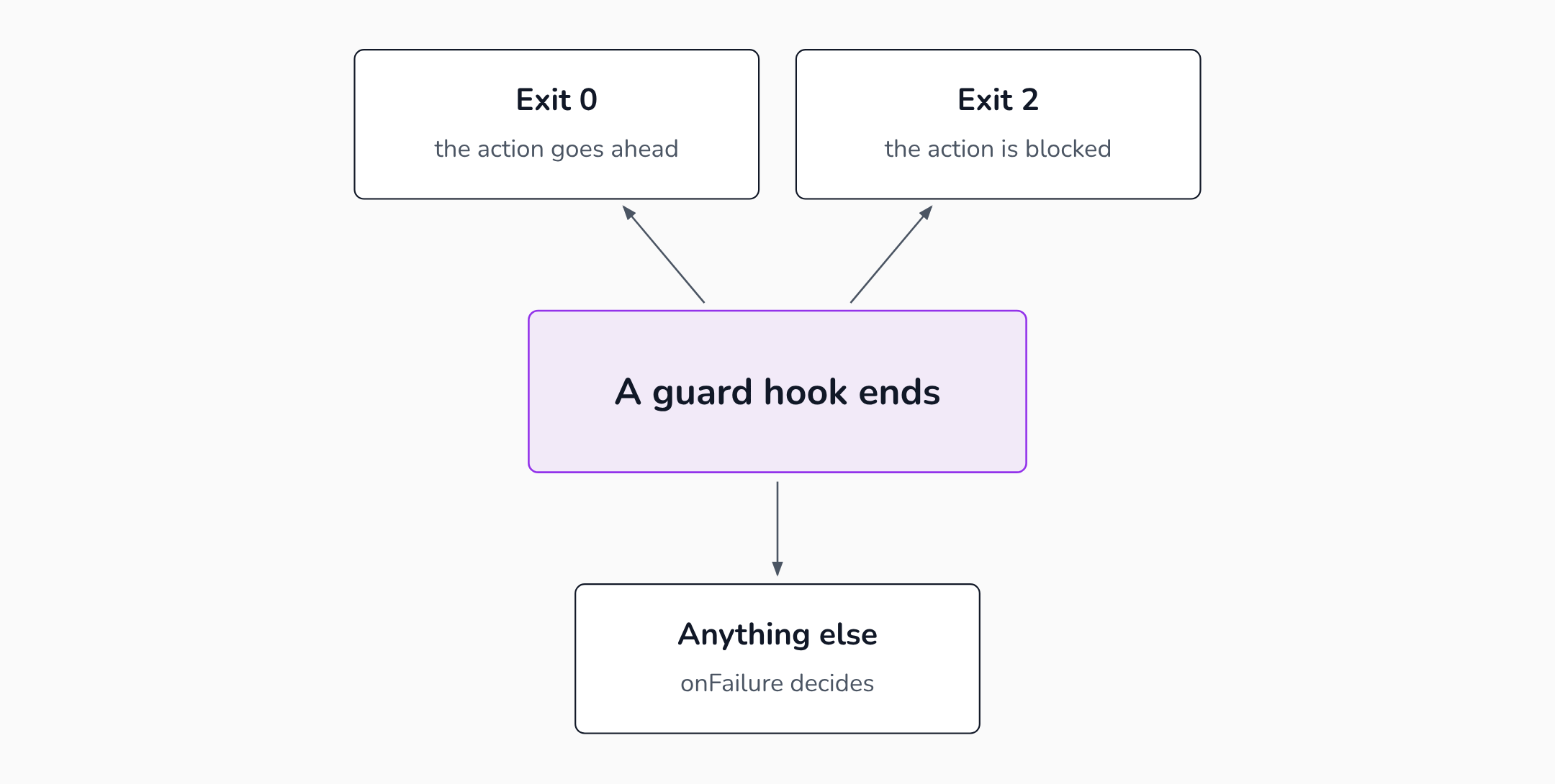 A Claude Code hook has three outcomes: exit 0 lets the action go ahead, exit 2 blocks it, and any other failure follows the onFailure setting, which continues by default.